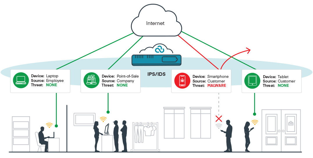 Cradlepoint’s Threat Management